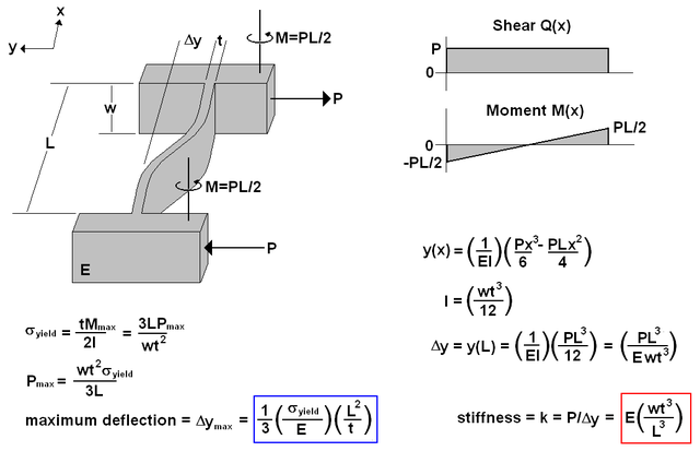 Estimating stiffness with Euler-Bernoulli