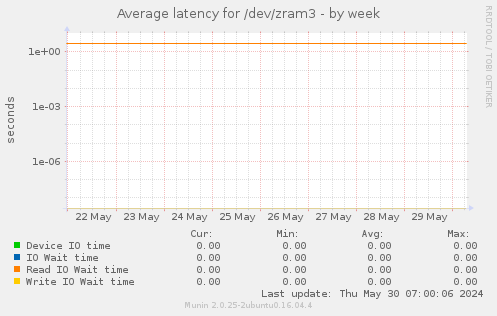Average latency for /dev/zram3
