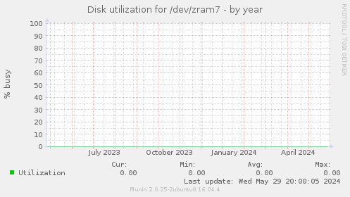 Disk utilization for /dev/zram7