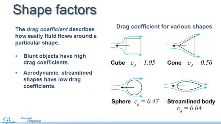Shape+factors+The+drag+coefficient+describes+how+easily+fluid+flows+around+a+particular+shape.+Blunt+objects+have+high+drag+coefficients..jpg