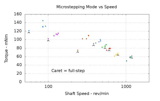 microstepping-mode-vs-speed-17pm-j034.png
