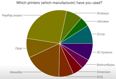 3d Printing Chart