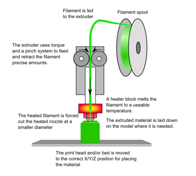 Meander Elevator bunke Fused filament fabrication - RepRap