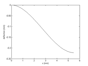 elastic curve of a single flexure element