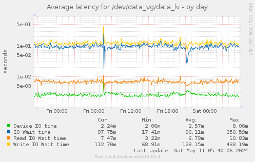 Average latency for /dev/data_vg/data_lv