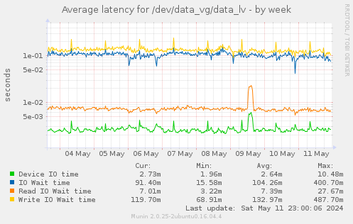 Average latency for /dev/data_vg/data_lv