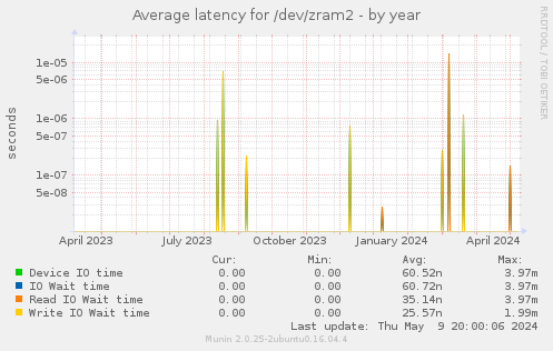Average latency for /dev/zram2
