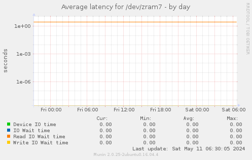 Average latency for /dev/zram7