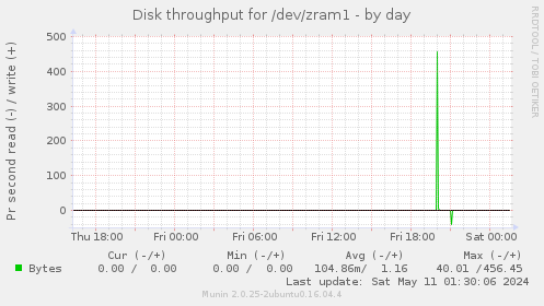Disk throughput for /dev/zram1