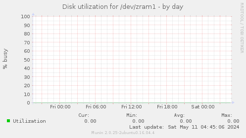 Disk utilization for /dev/zram1